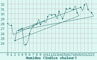 Courbe de l'humidex pour Faro / Aeroporto