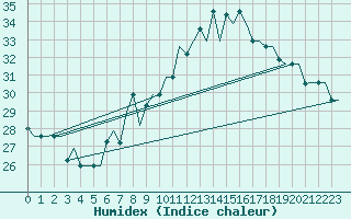 Courbe de l'humidex pour Milan (It)