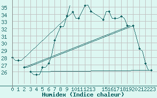 Courbe de l'humidex pour Venezia / Tessera