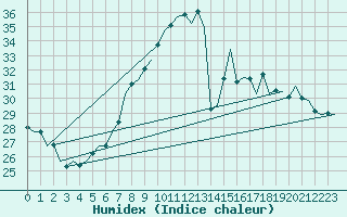 Courbe de l'humidex pour Luxembourg (Lux)