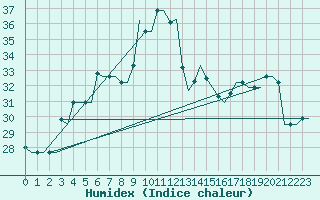 Courbe de l'humidex pour Heraklion Airport