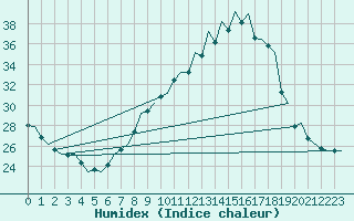 Courbe de l'humidex pour Logrono (Esp)