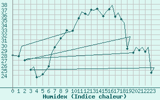 Courbe de l'humidex pour Payerne (Sw)