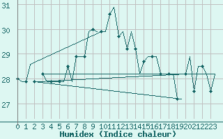 Courbe de l'humidex pour Olbia / Costa Smeralda