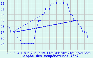 Courbe de tempratures pour Habib Bourguiba