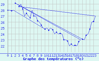 Courbe de tempratures pour Townsville Amo