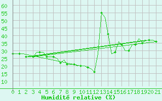 Courbe de l'humidit relative pour Antalya