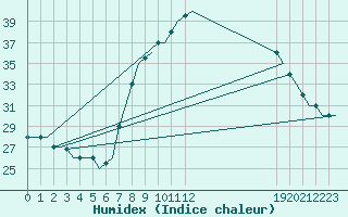 Courbe de l'humidex pour Hassi-Messaoud