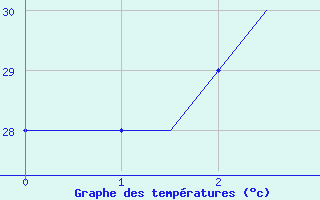 Courbe de tempratures pour Lucknow / Amausi