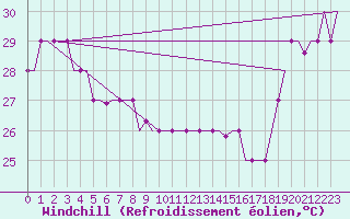 Courbe du refroidissement olien pour Alofi / Niue