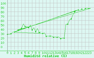 Courbe de l'humidit relative pour Burgos (Esp)