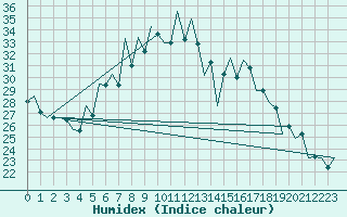 Courbe de l'humidex pour Tirgu Mures