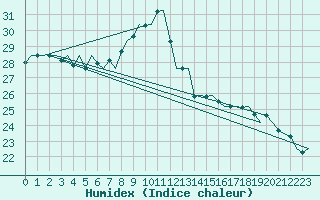 Courbe de l'humidex pour Platform Awg-1 Sea