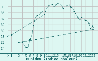 Courbe de l'humidex pour Alghero