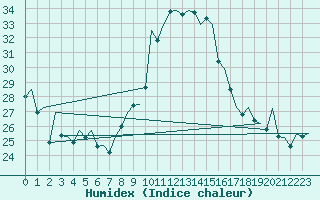 Courbe de l'humidex pour Vigo / Peinador