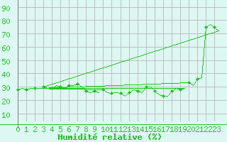Courbe de l'humidit relative pour Pescara