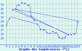 Courbe de tempratures pour Darwin Airport
