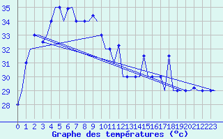 Courbe de tempratures pour Phuket Airport