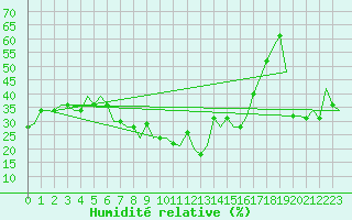 Courbe de l'humidit relative pour Pula Aerodrome