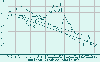 Courbe de l'humidex pour San Sebastian (Esp)