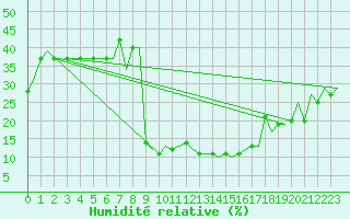 Courbe de l'humidit relative pour Gnes (It)