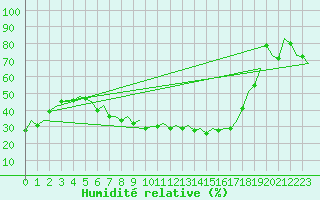 Courbe de l'humidit relative pour Huesca (Esp)