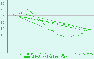 Courbe de l'humidit relative pour Ouargla