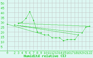 Courbe de l'humidit relative pour Laghouat