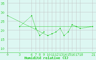 Courbe de l'humidit relative pour Karaman