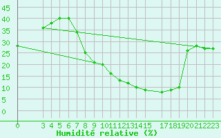 Courbe de l'humidit relative pour Tozeur