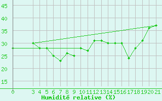 Courbe de l'humidit relative pour Split / Marjan