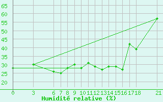 Courbe de l'humidit relative pour Fethiye