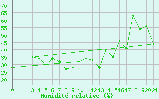 Courbe de l'humidit relative pour Makarska