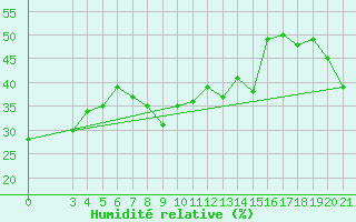 Courbe de l'humidit relative pour Dubrovnik / Gorica