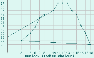 Courbe de l'humidex pour Kamishli