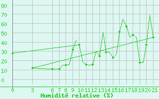 Courbe de l'humidit relative pour Palermo / Punta Raisi