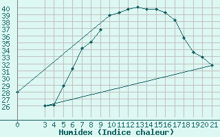 Courbe de l'humidex pour Podgorica-Grad