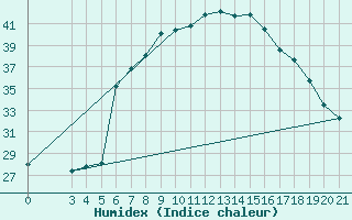 Courbe de l'humidex pour Bar