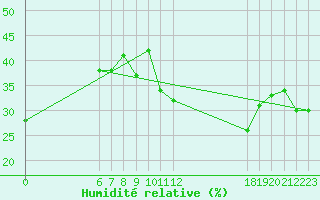 Courbe de l'humidit relative pour Jan (Esp)