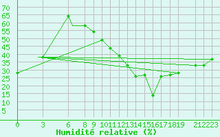 Courbe de l'humidit relative pour Tambacounda