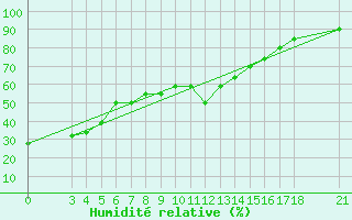 Courbe de l'humidit relative pour Passo Rolle