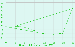 Courbe de l'humidit relative pour Kebili