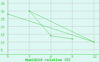 Courbe de l'humidit relative pour Lenghu