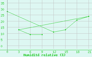 Courbe de l'humidit relative pour Saikhan-Ovoo