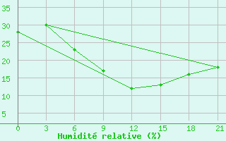 Courbe de l'humidit relative pour Nokkundi