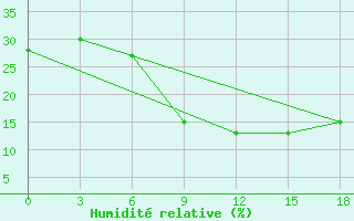 Courbe de l'humidit relative pour Tikrit East