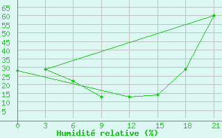 Courbe de l'humidit relative pour Gigant