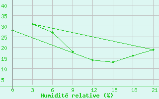 Courbe de l'humidit relative pour Benina