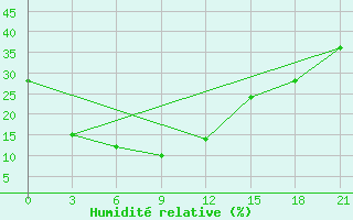 Courbe de l'humidit relative pour Abag Qi