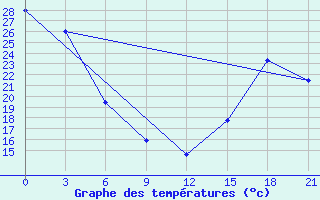 Courbe de tempratures pour Fort Vermilion